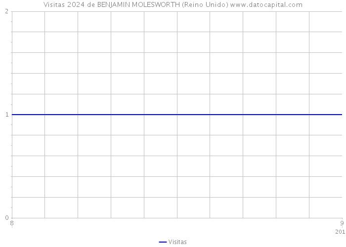 Visitas 2024 de BENJAMIN MOLESWORTH (Reino Unido) 