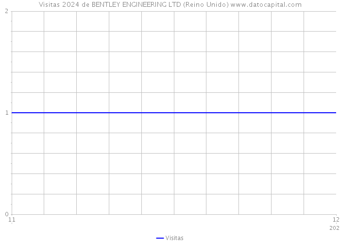 Visitas 2024 de BENTLEY ENGINEERING LTD (Reino Unido) 