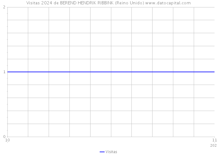 Visitas 2024 de BEREND HENDRIK RIBBINK (Reino Unido) 