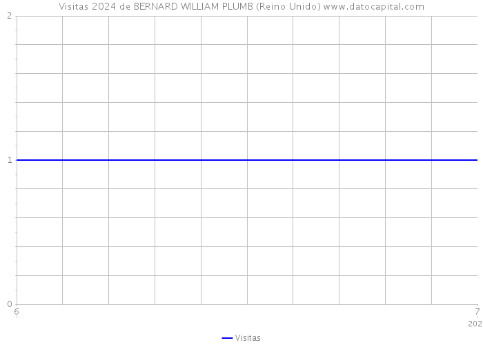 Visitas 2024 de BERNARD WILLIAM PLUMB (Reino Unido) 