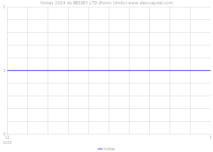 Visitas 2024 de BESSEY LTD (Reino Unido) 