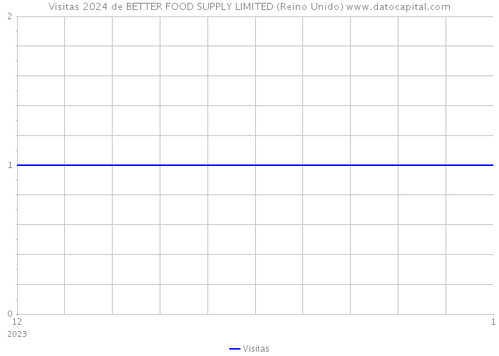 Visitas 2024 de BETTER FOOD SUPPLY LIMITED (Reino Unido) 