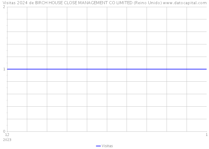 Visitas 2024 de BIRCH HOUSE CLOSE MANAGEMENT CO LIMITED (Reino Unido) 