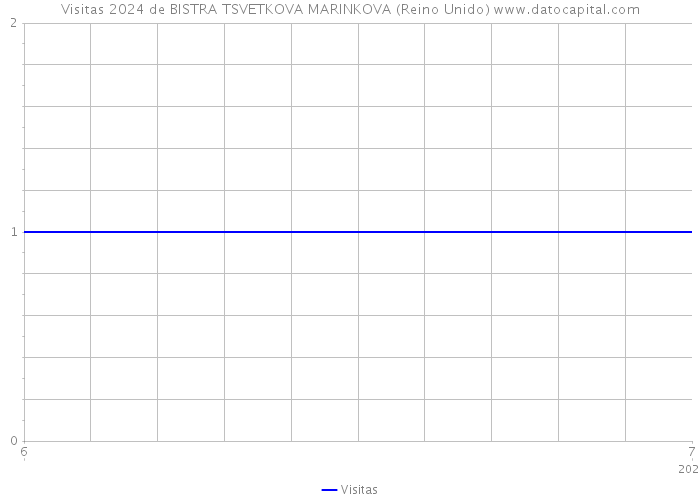 Visitas 2024 de BISTRA TSVETKOVA MARINKOVA (Reino Unido) 