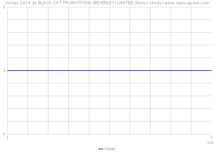 Visitas 2024 de BLACK CAT PROMOTIONS (BEVERLEY) LIMITED (Reino Unido) 