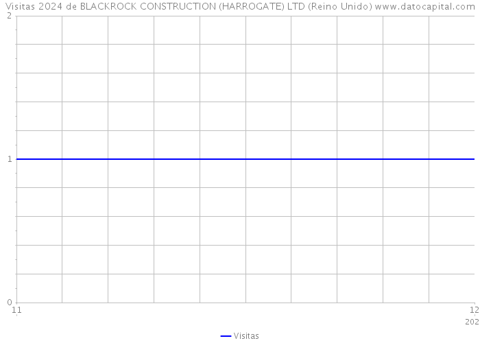 Visitas 2024 de BLACKROCK CONSTRUCTION (HARROGATE) LTD (Reino Unido) 