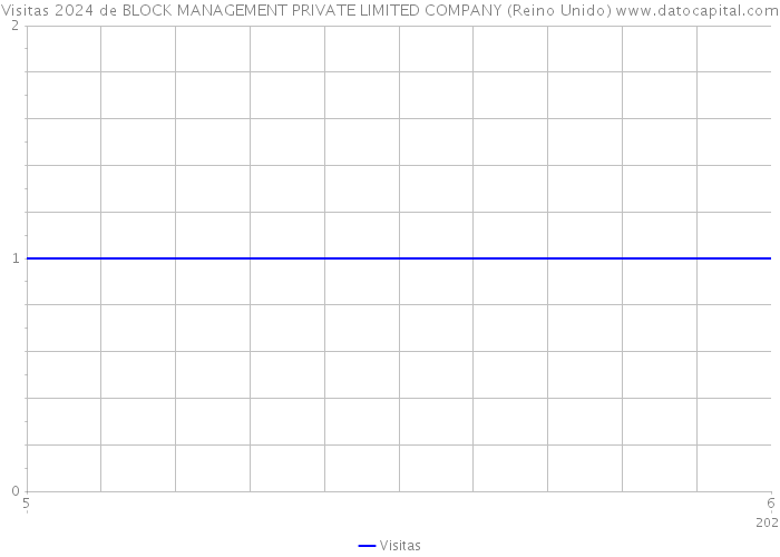 Visitas 2024 de BLOCK MANAGEMENT PRIVATE LIMITED COMPANY (Reino Unido) 