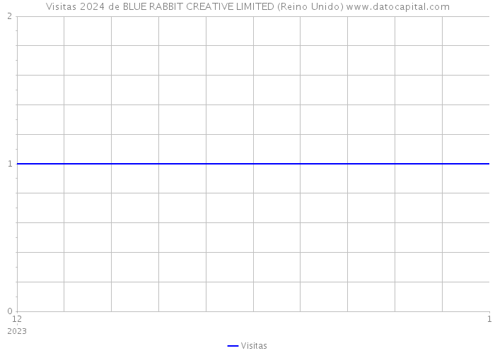 Visitas 2024 de BLUE RABBIT CREATIVE LIMITED (Reino Unido) 