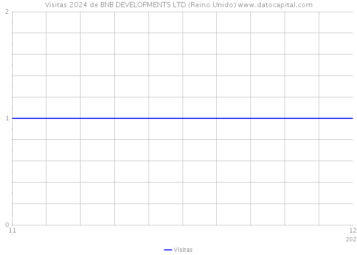 Visitas 2024 de BNB DEVELOPMENTS LTD (Reino Unido) 