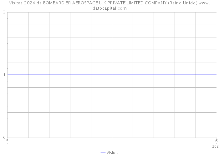 Visitas 2024 de BOMBARDIER AEROSPACE U.K PRIVATE LIMITED COMPANY (Reino Unido) 