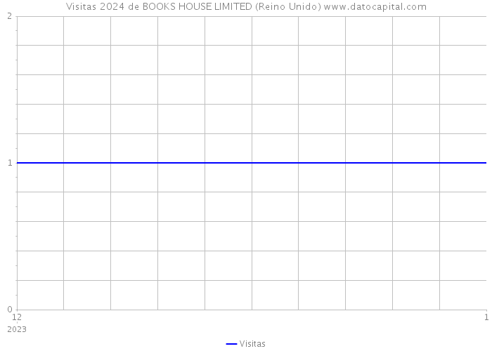 Visitas 2024 de BOOKS HOUSE LIMITED (Reino Unido) 