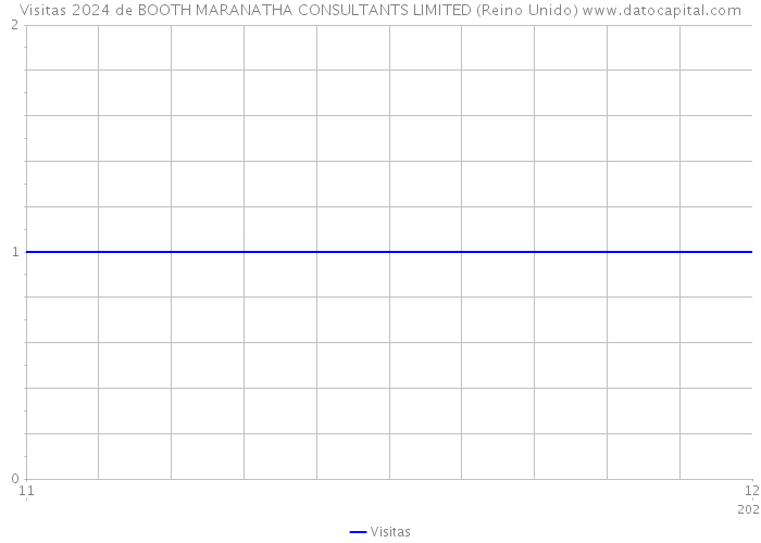 Visitas 2024 de BOOTH MARANATHA CONSULTANTS LIMITED (Reino Unido) 