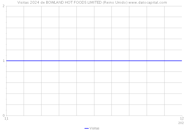 Visitas 2024 de BOWLAND HOT FOODS LIMITED (Reino Unido) 