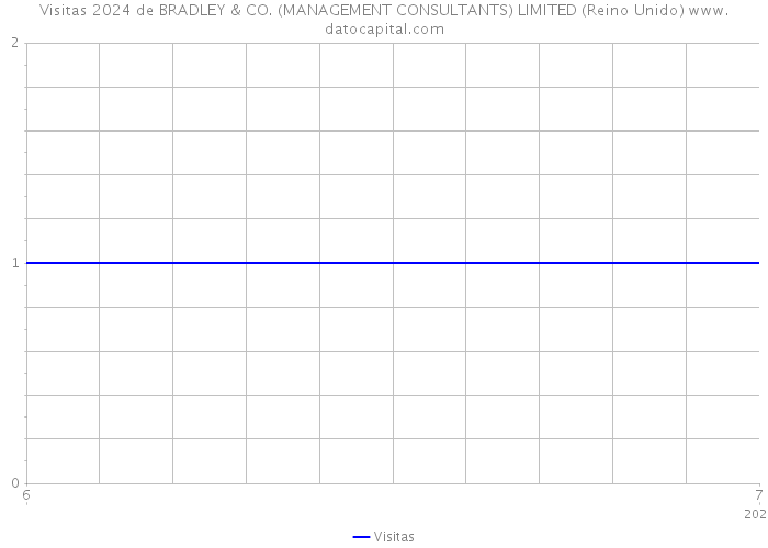 Visitas 2024 de BRADLEY & CO. (MANAGEMENT CONSULTANTS) LIMITED (Reino Unido) 