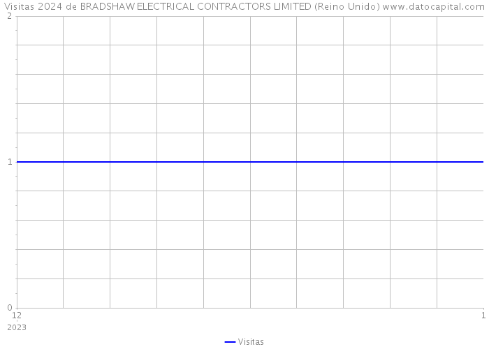 Visitas 2024 de BRADSHAW ELECTRICAL CONTRACTORS LIMITED (Reino Unido) 