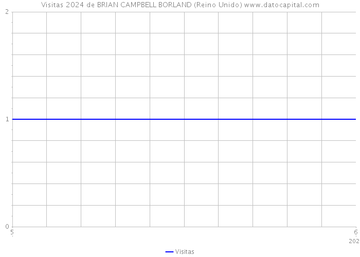 Visitas 2024 de BRIAN CAMPBELL BORLAND (Reino Unido) 