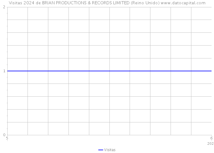 Visitas 2024 de BRIAN PRODUCTIONS & RECORDS LIMITED (Reino Unido) 