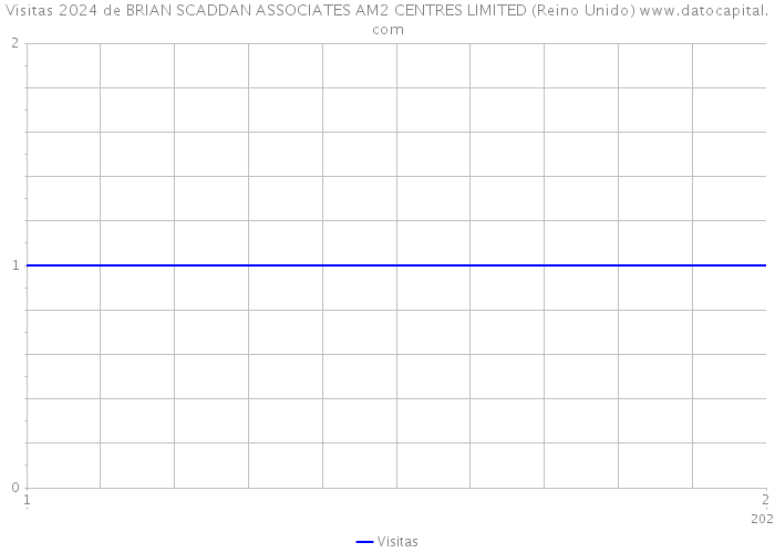 Visitas 2024 de BRIAN SCADDAN ASSOCIATES AM2 CENTRES LIMITED (Reino Unido) 