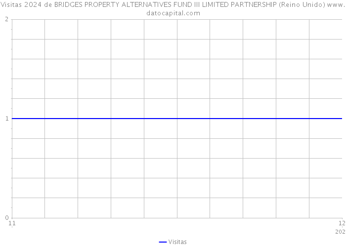 Visitas 2024 de BRIDGES PROPERTY ALTERNATIVES FUND III LIMITED PARTNERSHIP (Reino Unido) 