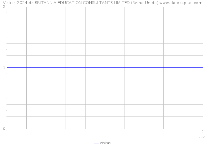 Visitas 2024 de BRITANNIA EDUCATION CONSULTANTS LIMITED (Reino Unido) 