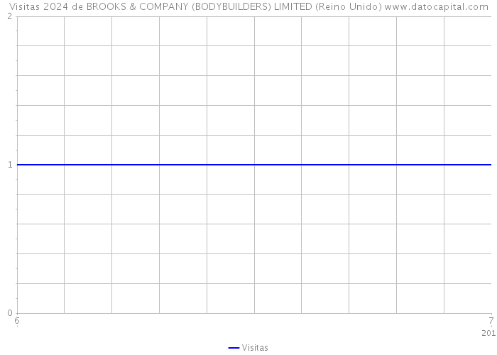 Visitas 2024 de BROOKS & COMPANY (BODYBUILDERS) LIMITED (Reino Unido) 