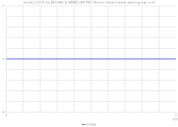 Visitas 2024 de BROWN & WEBB LIMITED (Reino Unido) 