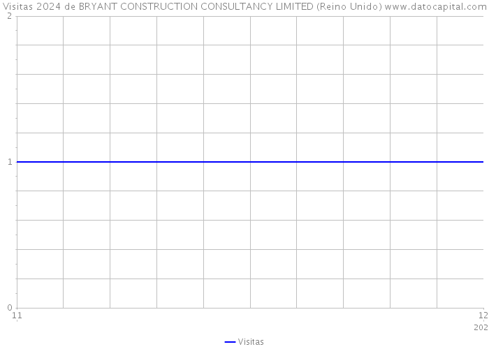 Visitas 2024 de BRYANT CONSTRUCTION CONSULTANCY LIMITED (Reino Unido) 