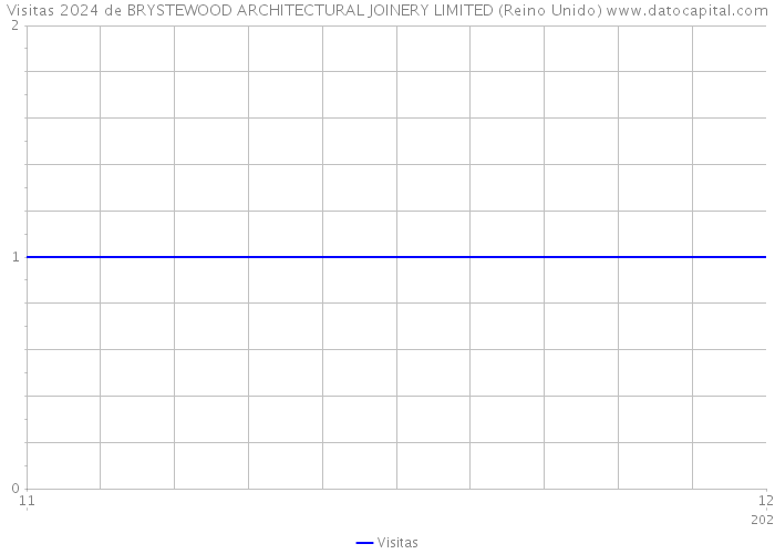 Visitas 2024 de BRYSTEWOOD ARCHITECTURAL JOINERY LIMITED (Reino Unido) 