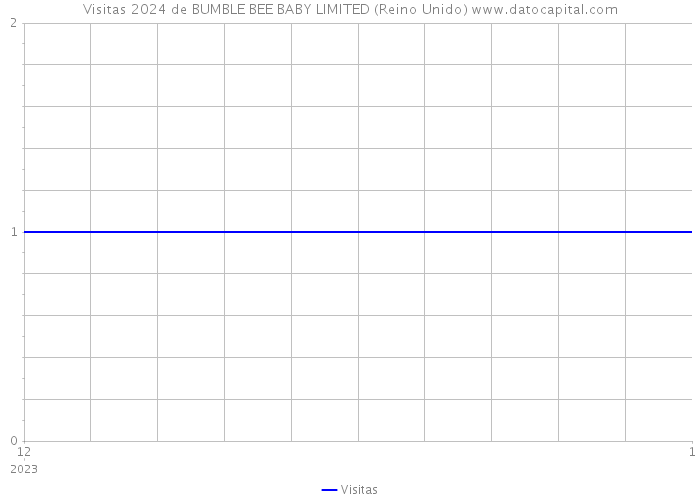 Visitas 2024 de BUMBLE BEE BABY LIMITED (Reino Unido) 