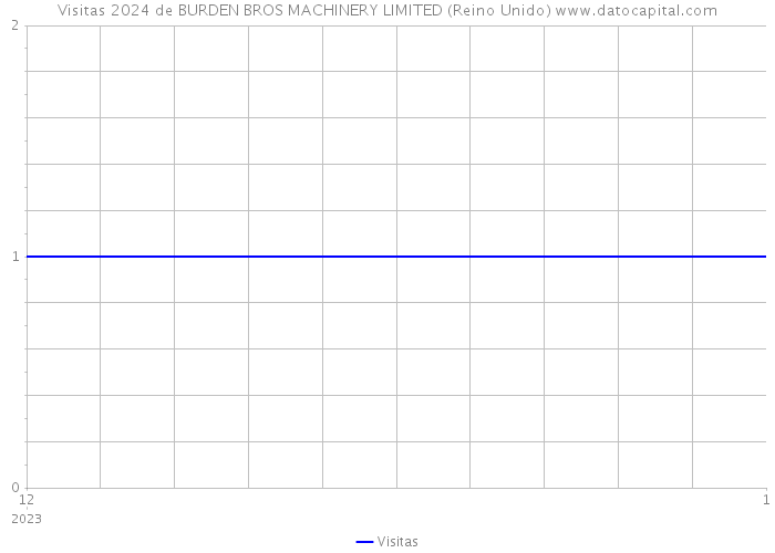 Visitas 2024 de BURDEN BROS MACHINERY LIMITED (Reino Unido) 