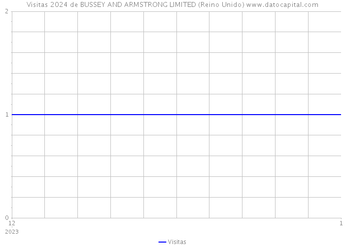 Visitas 2024 de BUSSEY AND ARMSTRONG LIMITED (Reino Unido) 