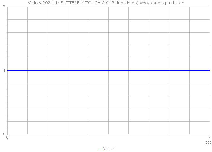 Visitas 2024 de BUTTERFLY TOUCH CIC (Reino Unido) 