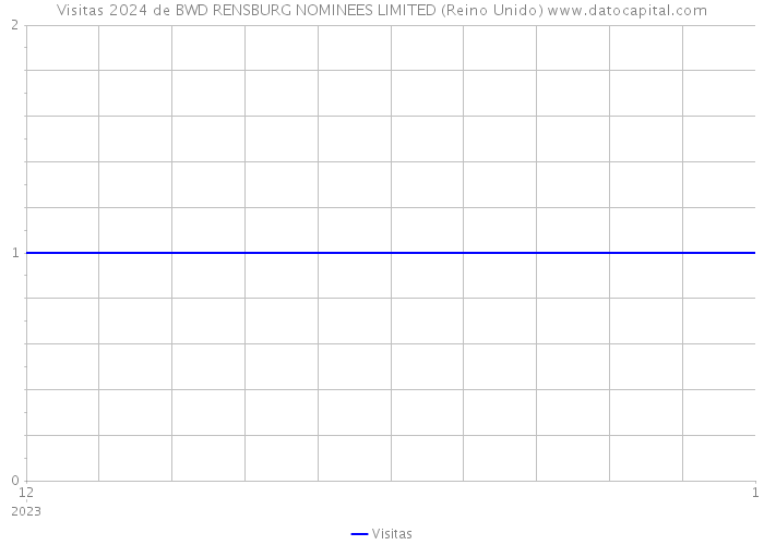 Visitas 2024 de BWD RENSBURG NOMINEES LIMITED (Reino Unido) 