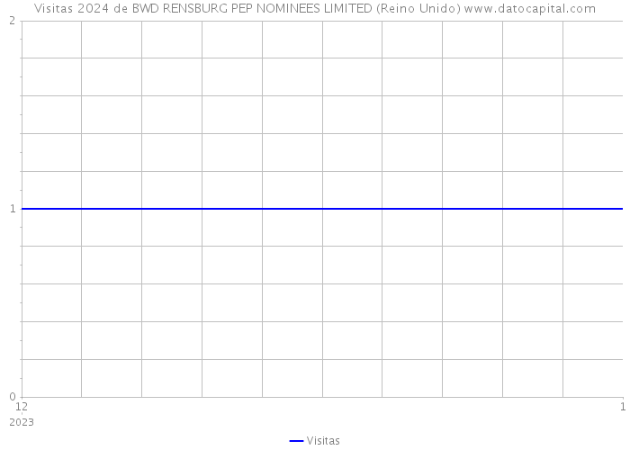 Visitas 2024 de BWD RENSBURG PEP NOMINEES LIMITED (Reino Unido) 