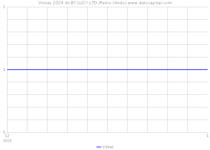 Visitas 2024 de BY LUCY LTD (Reino Unido) 