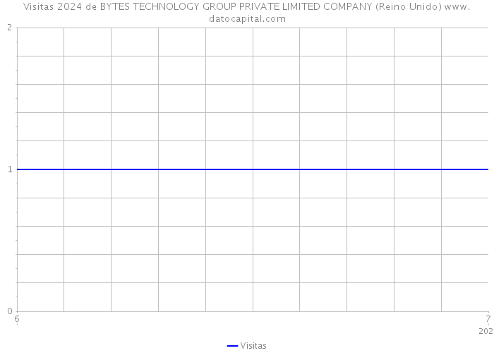 Visitas 2024 de BYTES TECHNOLOGY GROUP PRIVATE LIMITED COMPANY (Reino Unido) 