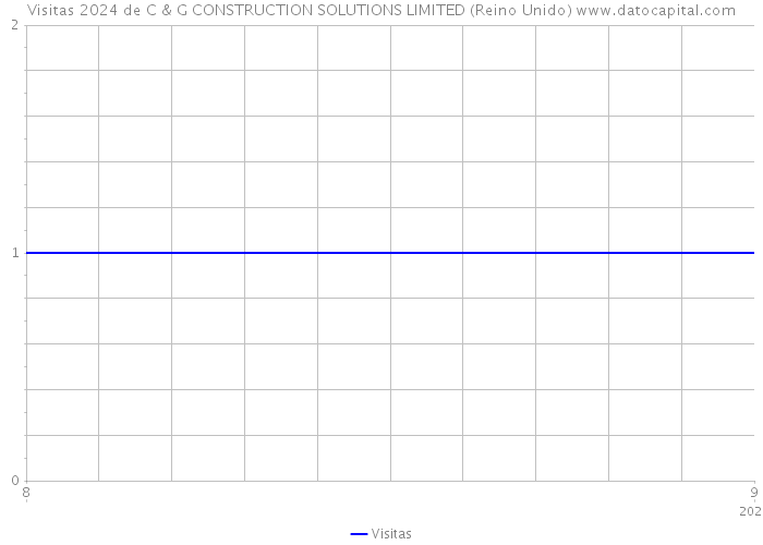 Visitas 2024 de C & G CONSTRUCTION SOLUTIONS LIMITED (Reino Unido) 