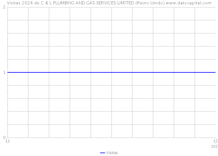 Visitas 2024 de C & L PLUMBING AND GAS SERVICES LIMITED (Reino Unido) 