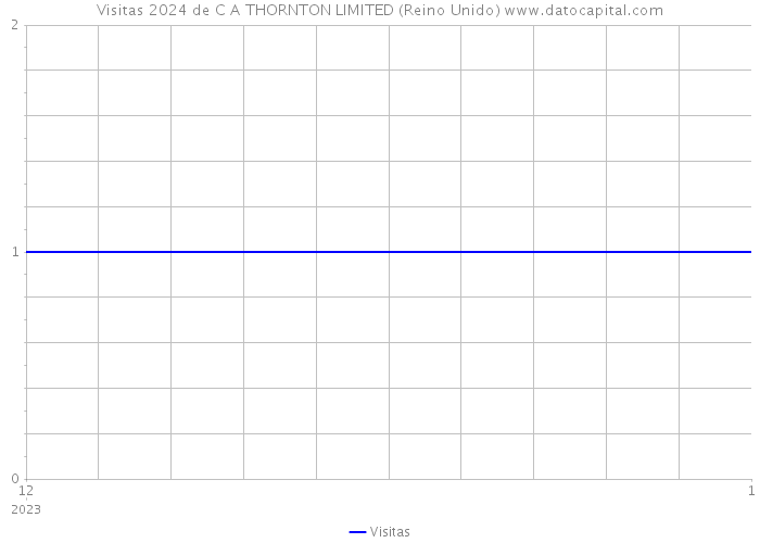 Visitas 2024 de C A THORNTON LIMITED (Reino Unido) 