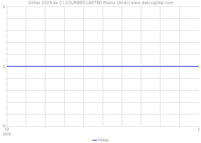 Visitas 2024 de C I COURIERS LIMITED (Reino Unido) 