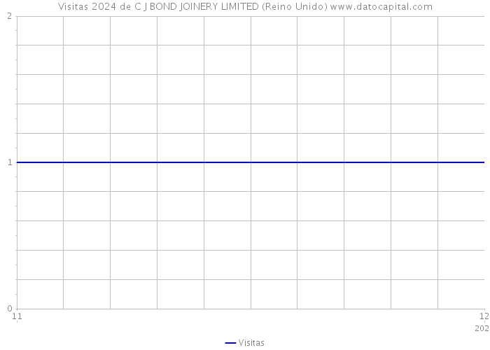 Visitas 2024 de C J BOND JOINERY LIMITED (Reino Unido) 