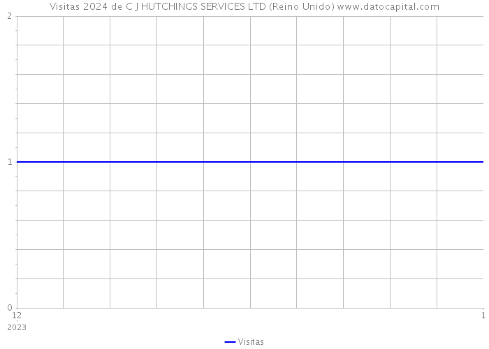 Visitas 2024 de C J HUTCHINGS SERVICES LTD (Reino Unido) 