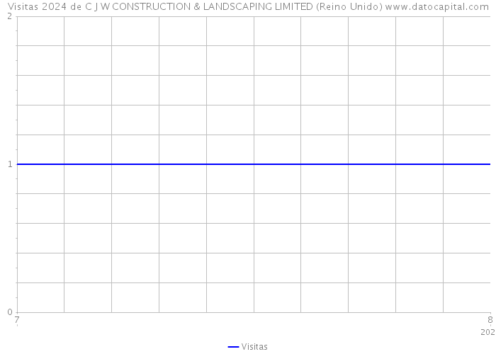 Visitas 2024 de C J W CONSTRUCTION & LANDSCAPING LIMITED (Reino Unido) 