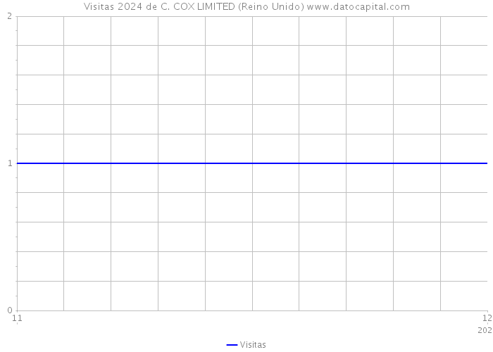 Visitas 2024 de C. COX LIMITED (Reino Unido) 