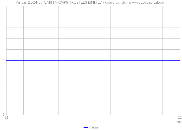 Visitas 2024 de CAPITA GMPS TRUSTEES LIMITED (Reino Unido) 