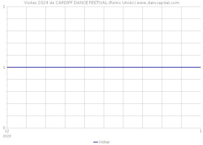 Visitas 2024 de CARDIFF DANCE FESTIVAL (Reino Unido) 