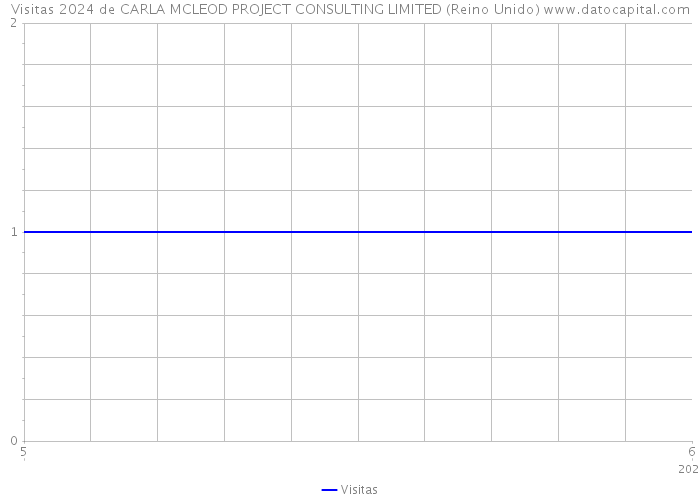 Visitas 2024 de CARLA MCLEOD PROJECT CONSULTING LIMITED (Reino Unido) 