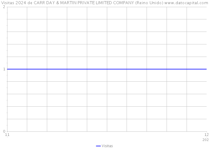 Visitas 2024 de CARR DAY & MARTIN PRIVATE LIMITED COMPANY (Reino Unido) 