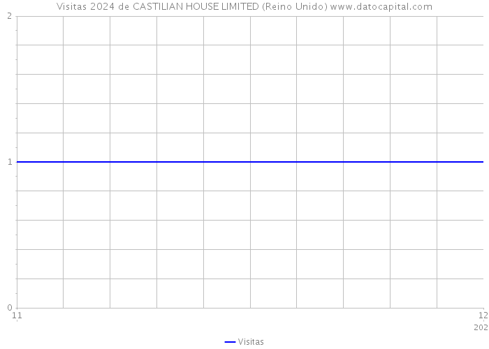 Visitas 2024 de CASTILIAN HOUSE LIMITED (Reino Unido) 