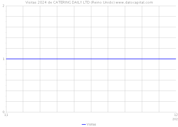 Visitas 2024 de CATERING DAILY LTD (Reino Unido) 